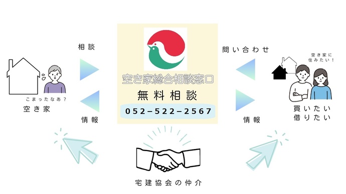 西尾市空き家バンク制度の仕組みのイメージ図