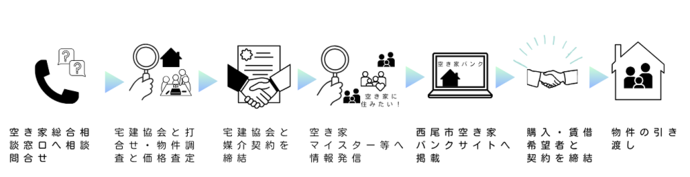 西尾市空き家バンク登録の流れ