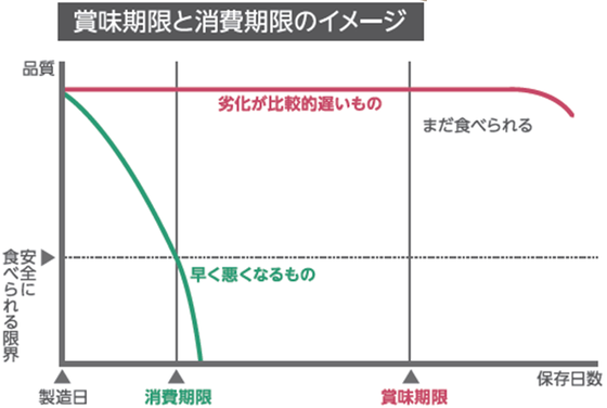 図：賞味期限と消費期限のイメージ