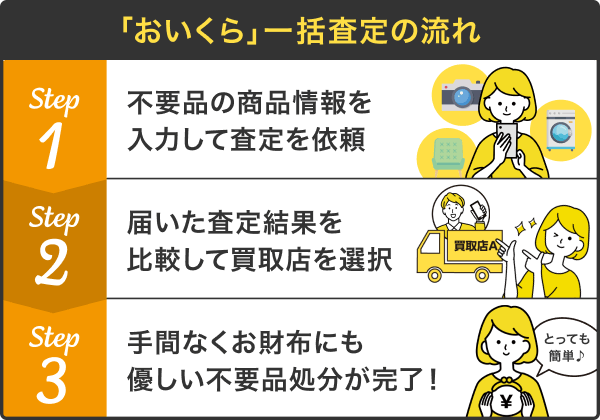 おいくら一括査定の流れイラスト