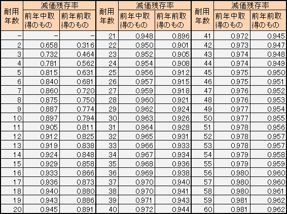 償却資産減価残存率表