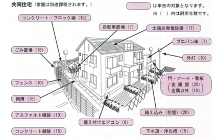 イラスト：償却資産の例