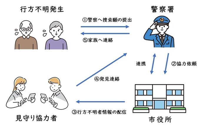 イラスト：おかえりネットワークの流れ図