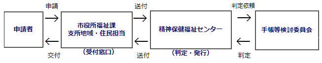 イラスト：精神障害者保健福祉手帳の交付手続きの流れ