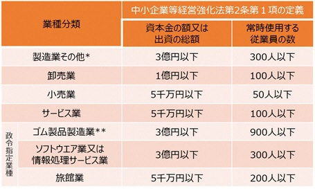 表：中小企業者の範囲