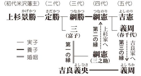 イラスト：米沢藩主家系図