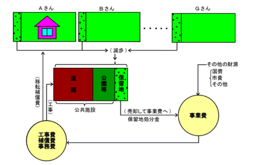 フロー図:費用と用地に関する事業の流れ