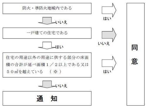 フロー図：消防同意・通知の別