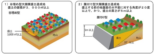 イラスト：大規模盛土造成地（1.谷埋め型大規模盛土造成地、2.腹付け型大規模盛土造成地）