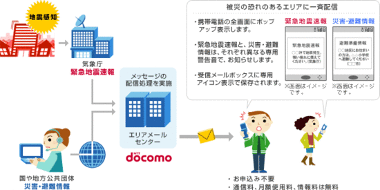 図：NTTドコモの「エリアメール」の配信の仕組み