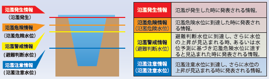 図:氾濫情報