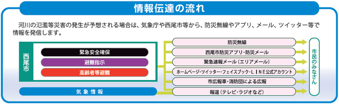 図:情報の伝達経路