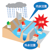 イラスト:内水氾濫と外水氾濫