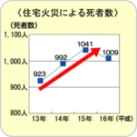 イラスト：住宅火災による死者数グラフ