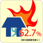 イラスト：逃げ遅れ死者統計62.7％（放火自殺等を除く）