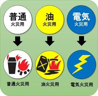 消火器に標記される表示。旧規格は文字表記、新規格はピクトグラム表記。