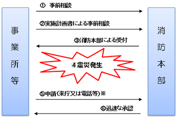 フロー図：事業所から消防本部への相談　事業所から事前相談を受けた後に、実施計画書を提出されると、消防本部が受付けを行います。震災発生が発生した場合は、事業所が来庁または電話による申請を行うことで、迅速な対応をいたします。