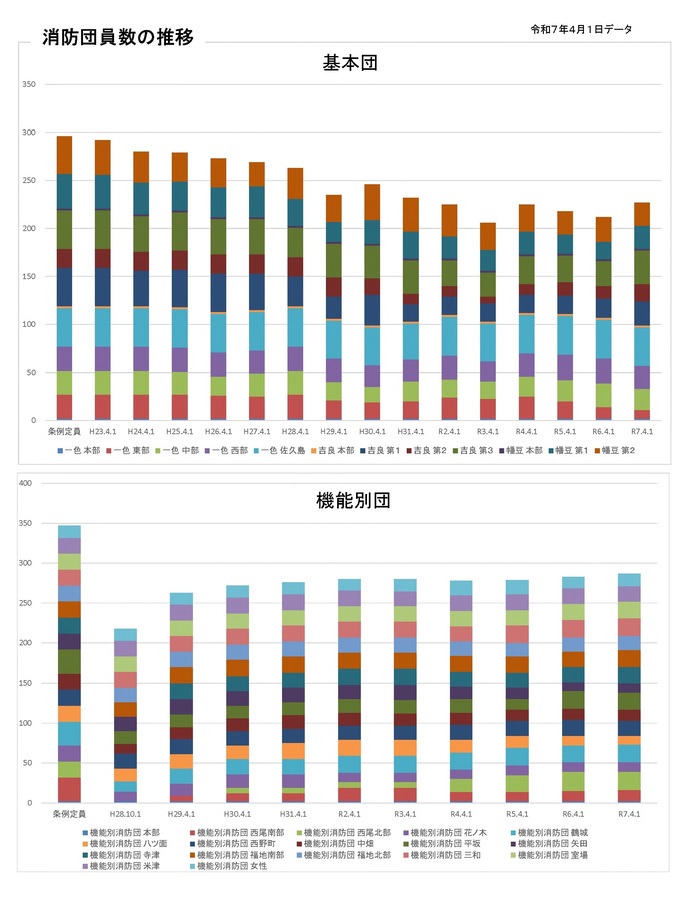 消防団推移表