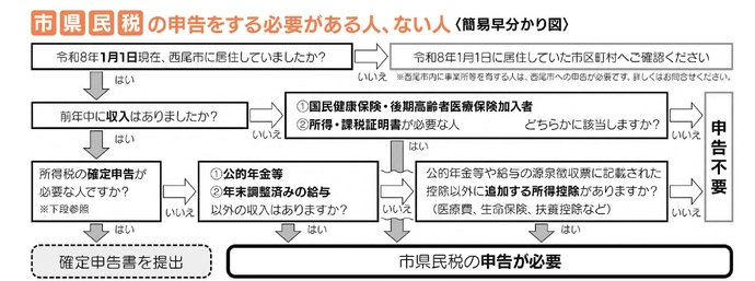 市県民税申告が必要か判別フローチャート図