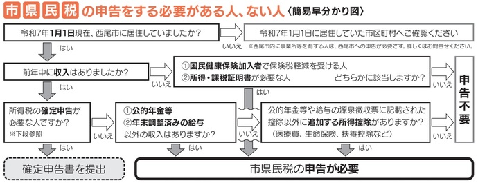 市県民税申告が必要か判別フローチャート図