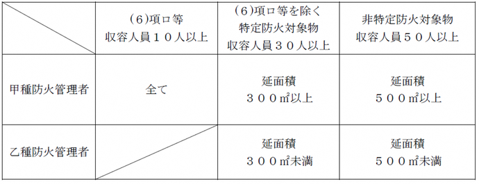 表：防火管理者の選任が義務となる防火対象物。甲種防火管理者が必要になる対象物については6項ロ等で収容人員10人以上は全て。6項ロ等を除く特定防火対象物で収容人員30人以上且つ延べ面積300㎡以上の対象物。非特定防火対象物で収容人員50人以上且つ延べ面積500㎡以上の対象物。乙種防火管理者が必要な対象物は、6項ロ等を除く特定防火対象物で収容人員30人以上且つ延べ面積300㎡未満の対象物。非特定防火対象物で収容人員50人以上且つ延べ面積500㎡未満の防火対象物。