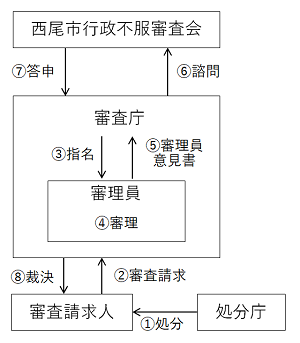 行政不服審査の一般的な流れの図