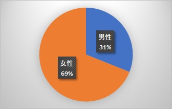 02　性別グラフ