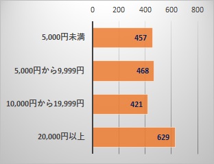 7　利用金額