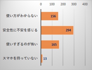 8　利用していない理由