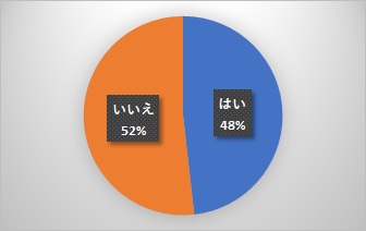 9　キャンペーン利用の有無