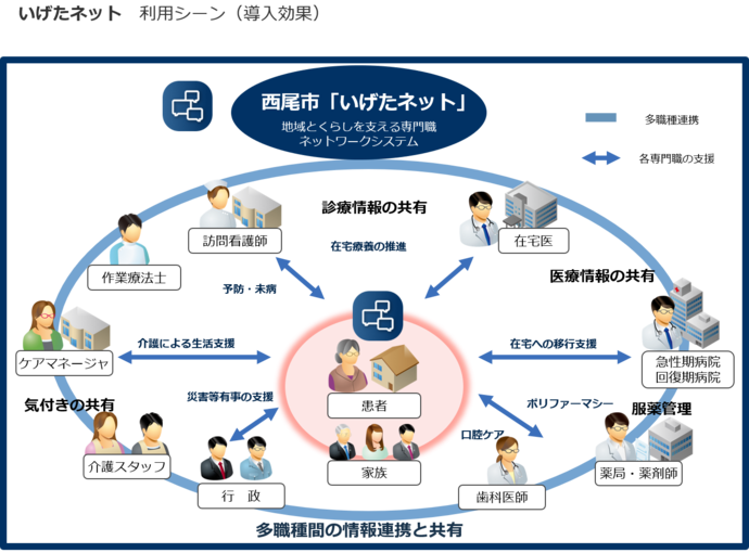 いげたネット連携イメージ図