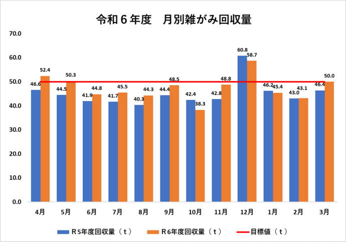 令和6年度および令和5年度の、月別雑がみ回収量を棒グラフで比較表示しています。