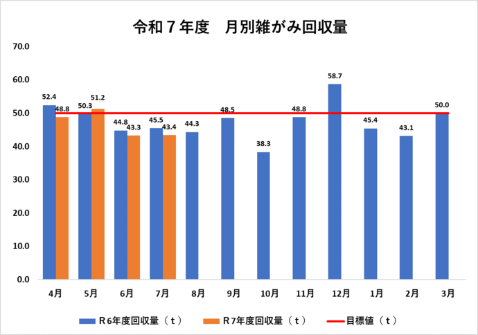 令和7年度および令和6年度の、月別雑がみ回収量を棒グラフで比較表示しています。