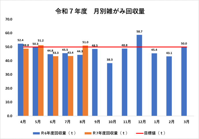 令和7年度および令和6年度の、月別雑がみ回収量を棒グラフで比較表示しています。