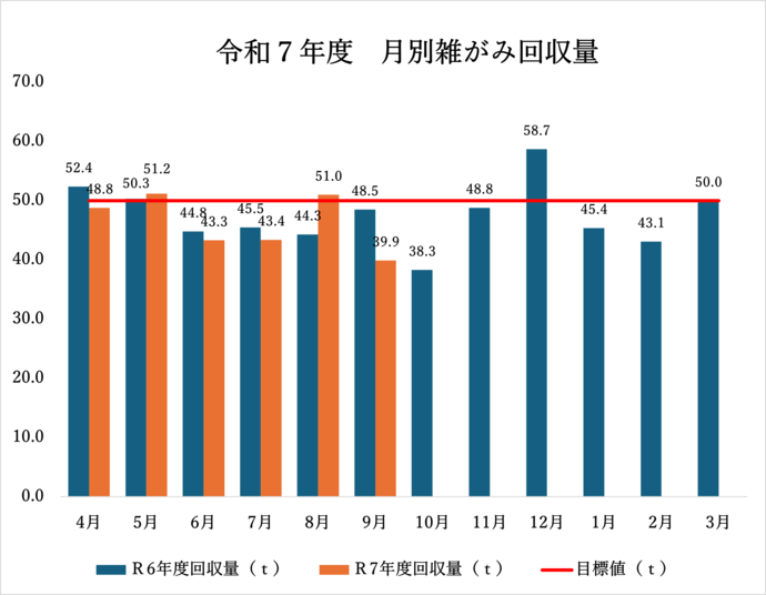 令和7年度および令和6年度の、月別雑がみ回収量を棒グラフで比較表示しています。
