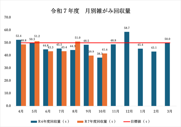 令和7年度および令和6年度の、月別雑がみ回収量を棒グラフで比較表示しています。