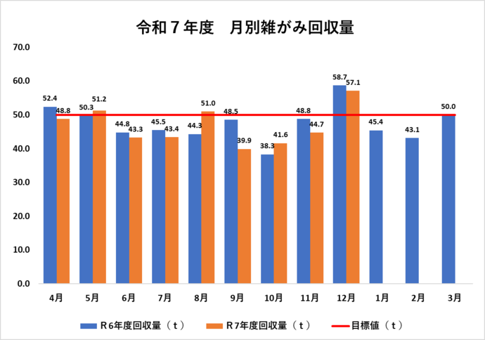 令和7年度および令和6年度の、月別雑がみ回収量を棒グラフで比較表示しています。