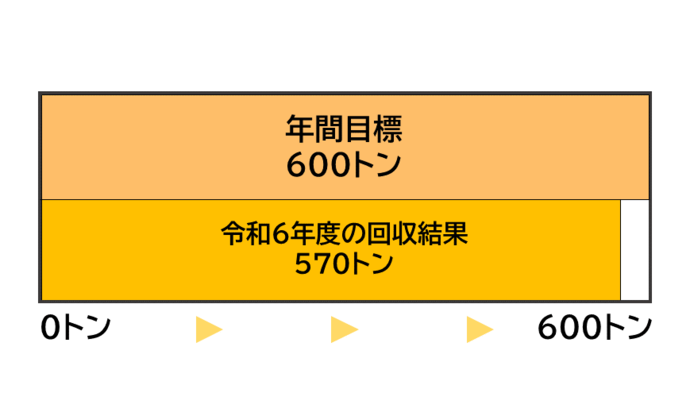 令和6年度の回収量累計を帯グラフで表示しています。