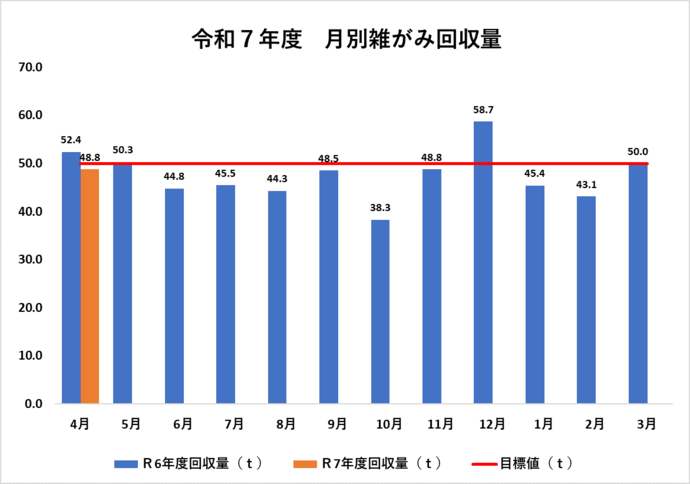 令和7年度および令和6年度の、月別雑がみ回収量を棒グラフで比較表示しています。