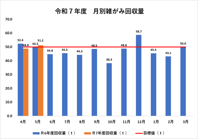 令和7年度および令和6年度の、月別雑がみ回収量を棒グラフで比較表示しています。
