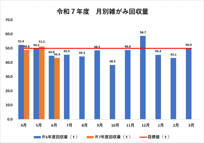 令和7年度および令和6年度の、月別雑がみ回収量を棒グラフで比較表示しています。