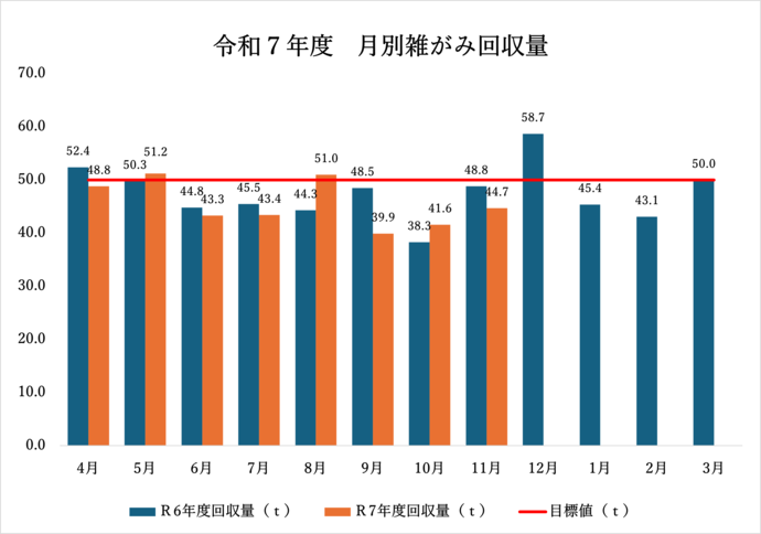 令和7年度および令和6年度の、月別雑がみ回収量を棒グラフで比較表示しています。