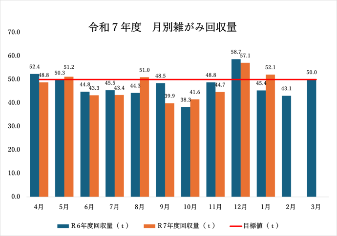 令和7年度および令和6年度の、月別雑がみ回収量を棒グラフで比較表示しています。