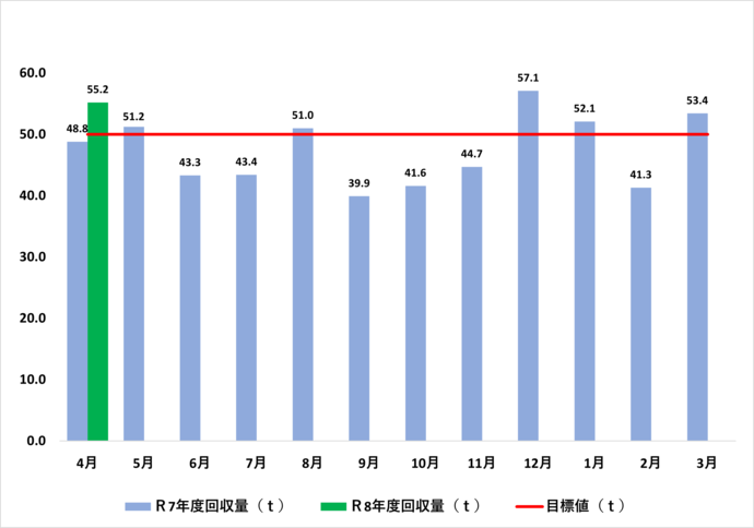 令和7年度および8年度の月別雑がみ回収量を棒グラフで示しています