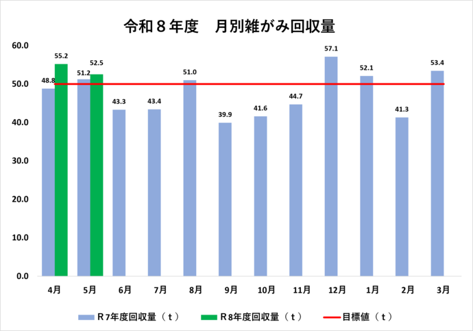令和7年度および8年度の月別雑がみ回収量を棒グラフで示しています