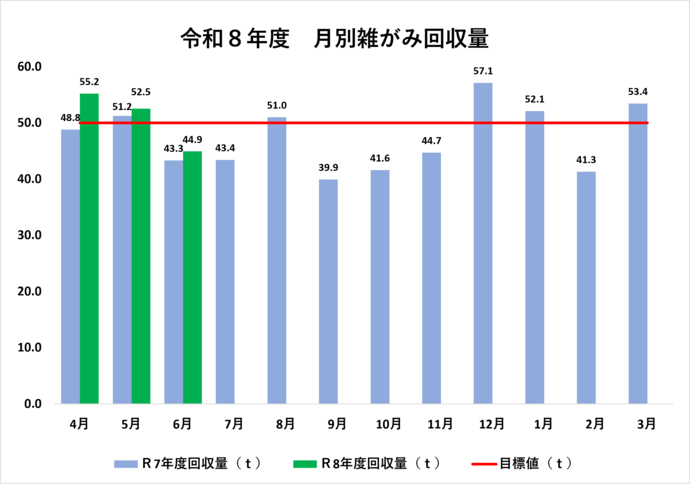令和7年度および8年度の月別雑がみ回収量を棒グラフで示しています