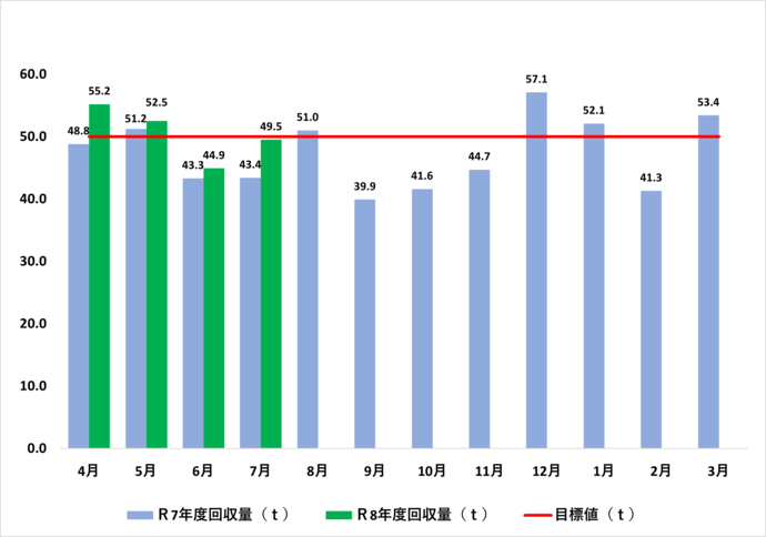 令和7年度および8年度の月別雑がみ回収量を棒グラフで示しています