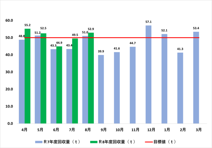 令和7年度および8年度の月別雑がみ回収量を棒グラフで示しています