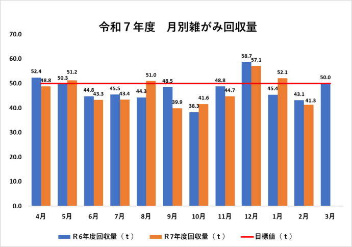 令和7年度および令和6年度の、月別雑がみ回収量を棒グラフで比較表示しています。