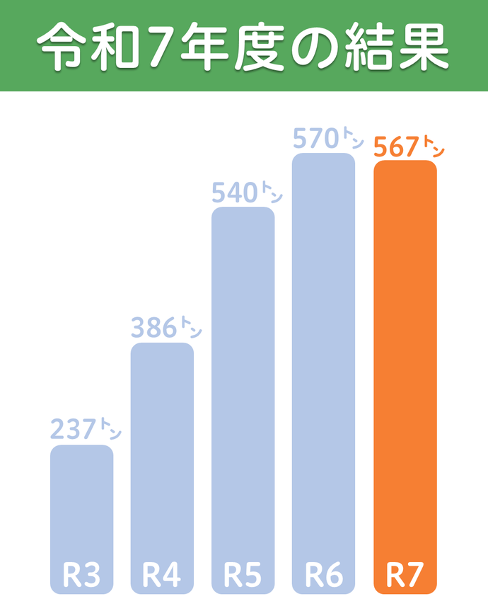 令和2年以降の回収量をグラフで表示しています。